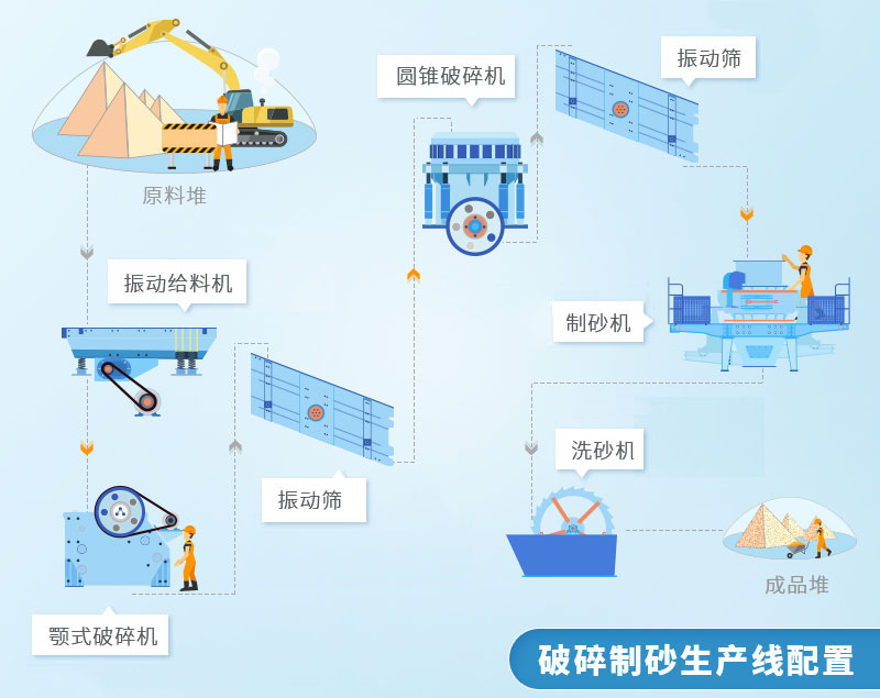 砂石廠生產配置流程